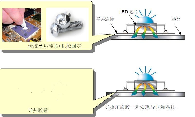 传统导热硅脂加机械固定导热胶带